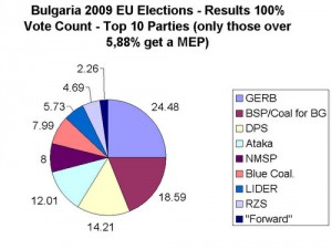 2009-eu-elections-bulgaria-piechart