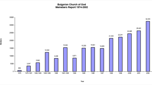 Another denomination splits from the Bulgarian Church of God